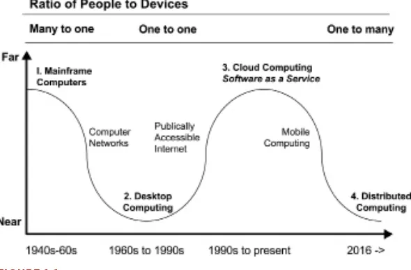 FIGURE 1-1Waves of computing—inspired by Mark Weiser and John Seely Brown’s four 