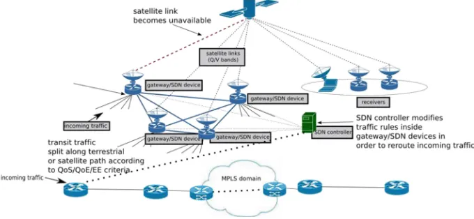 Fig. 1. HTS scenario integrated with SDN.