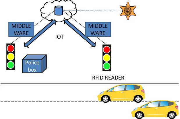 Gambar 10 merupakan contoh penempatan sensor RFID pada persimpangan. Dengan sistem ini memiliki ting-