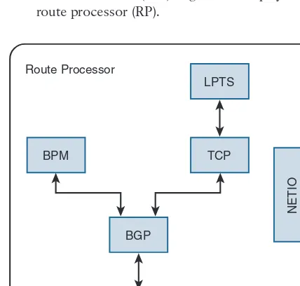 Figure 3-3 Interaction of Processes with BGP in IOS XR