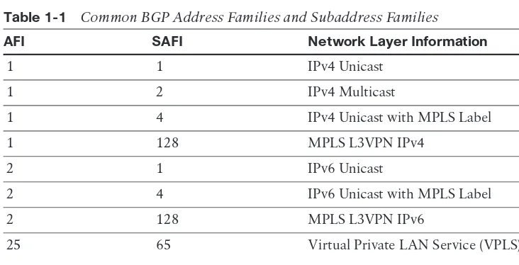 Table 1-1 Common BGP Address Families and Subaddress Families
