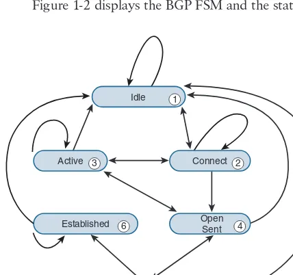 Figure 1-2 displays the BGP FSM and the states in order of establishing a BGP session.