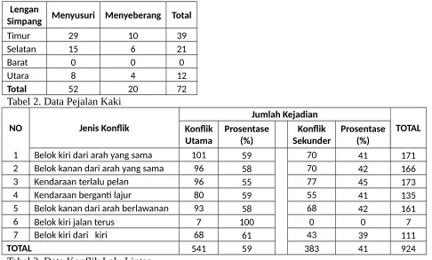 Tabel 3. Data Konflik Lalu Lintas