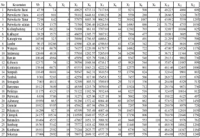 Tabel 5.3 Data analisis regresi bangkitan perjalanan berdasar estimasi perjalanan 