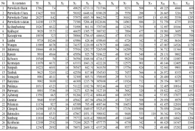 Tabel 5.4 Korelasi data variabel bangkitan perjalanan berdasar estimasi perjalanan 