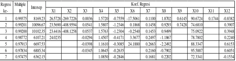 Tabel 5.6 Korelasi data variabel tarikan perjalanan berdasar estimasi perjalanan. 