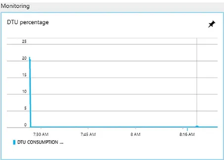 Figure 1-1 A screen shot of the DTU percentage screen for an Azure SQL Database from the Azure