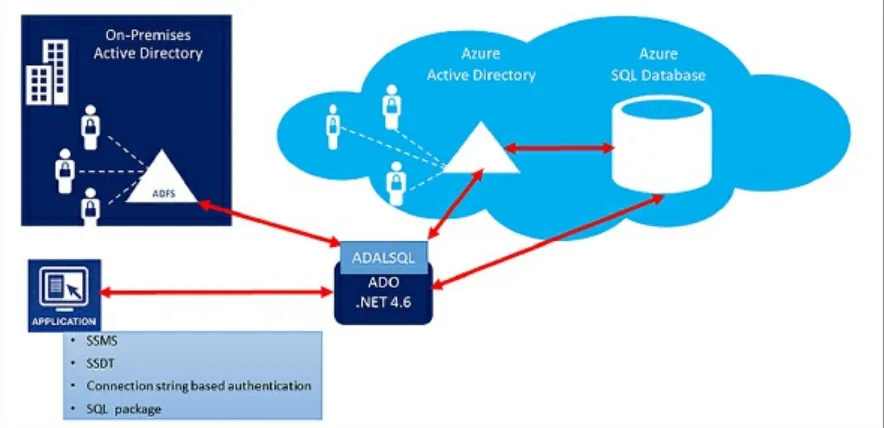 Figure 1-13 SQL Server Management Studio Options for Authentication