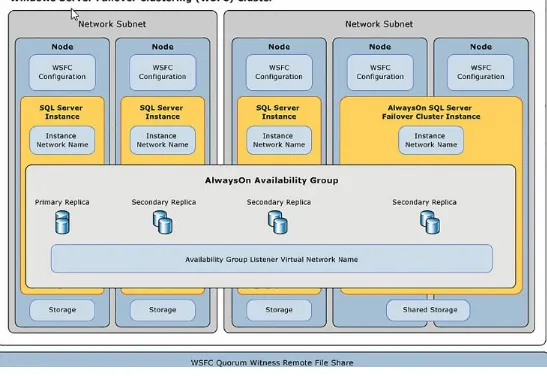 Figure 1-23 Availability Group and Failover Cluster Instance Combined Architecture