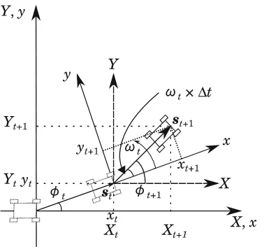 Fig. 3. The used coordinates system.
