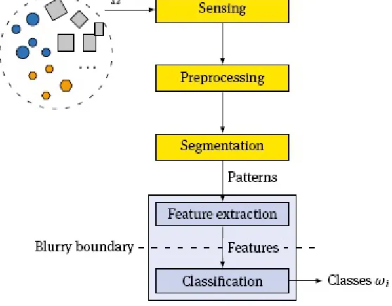 Fig. 1.2. Processing pipeline of a pattern recognition system.