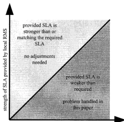 Figure 3. Different levels of SLA given by the local RMS and required by the Grid RMS generate two cases to handle
