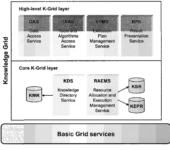 Figure 1. The Knowledge Grid architecture. 
