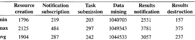 Table 1. Execution times (in ms) of the different phases involved in the invocation of a WSRF-compIiant Web Service