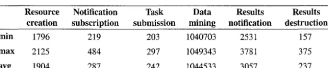Table 1. Execution times (in ms) of the different phases involved in the invocation of a WSRF-compIiant Web Service