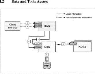 Figure 7. DAS interactions. 
