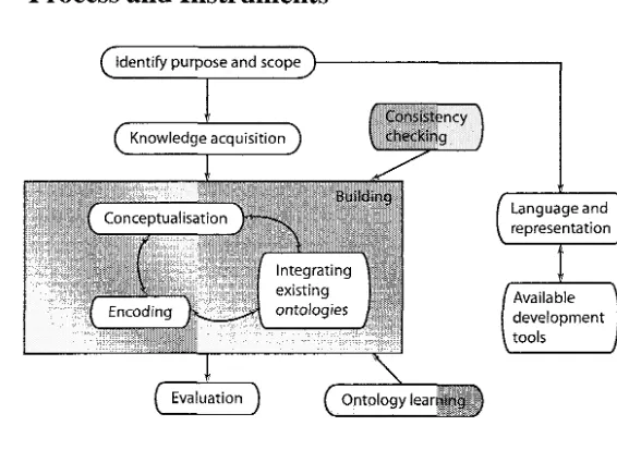 Figure 1. Ontology building life-cycle [6] 