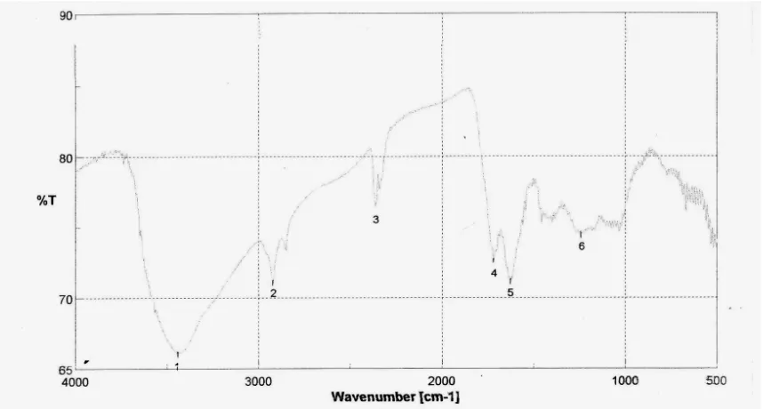 Tabel 2. Gugus Fungsionil asam humat menggunakan Spektofotometer Infra Merah