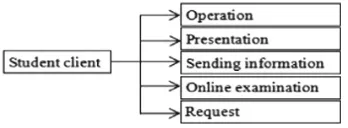 Fig. 4. Student client’s functions of software of remote web-based instruction
