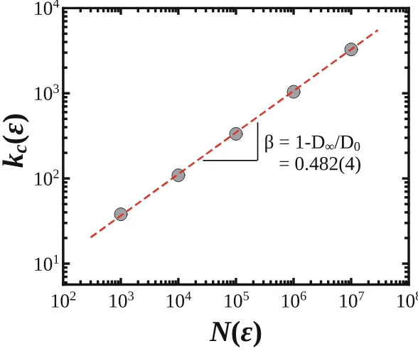 Fig. 3. Scaling of the degree cut-oﬀ,Dcase kc(ǫ), as function of the network size N(ǫ)
