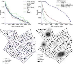 Fig. 3. Upper panels: (left) Survival curves for pipes according to the constructionels: (left) Topology of the distribution network (right) spatial analysis (heat-map) ofnetwork reliability