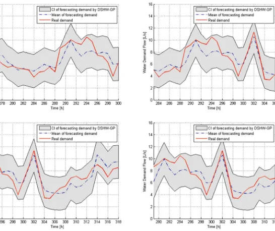 Fig. 6. “Gaussian-Process-based Demand Forecasting for Predictive Control of Drink-ing Water Networks” [41]: results obtained for the municipality of Barcelona suggestthe reliability of the forecasting method.