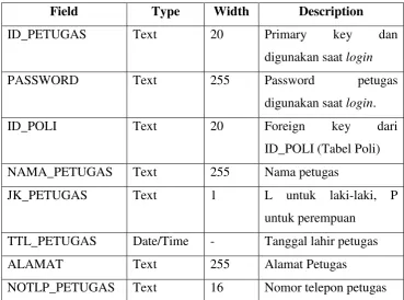 Tabel petugas mempunyai data ID_PETUGAS dan PASSWORD 