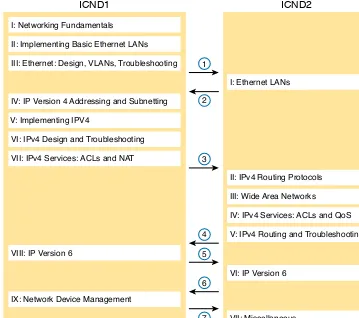 Figure 5 Alternate Reading Plan for CCNA: Moving Between Books by Part