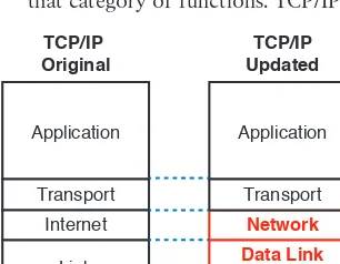 Figure 1-4 Two TCP/IP Networking Models
