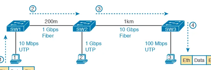 Figure 2-4 shows an example of the process. In this case, PC1 sends an Ethernet frame to PC3