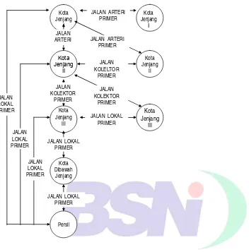 Gambar 1    Sistem jaringan jalan primer 
