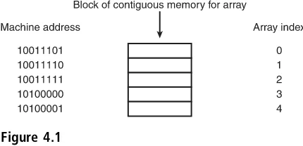 Figure 4.1A block of contiguous memory.