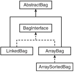 Figure 6.2Adding an abstract bag class to the collection framework.