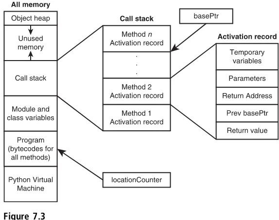 Figure 7.3The architecture of a run-time environment.