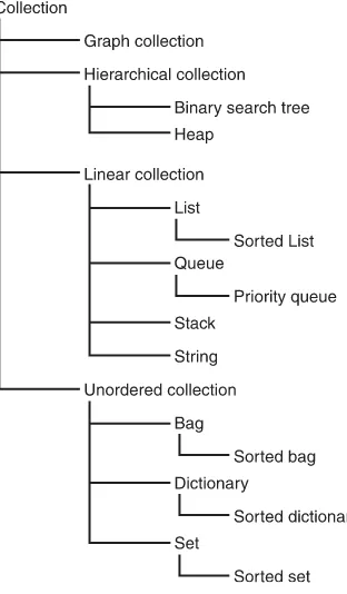 Figure 2.5A taxonomy of collection types.