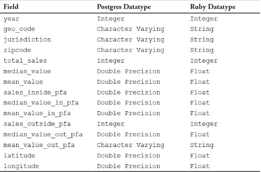 Table 1.2 Maryland Residential Sales Data Dictionary, Take 2