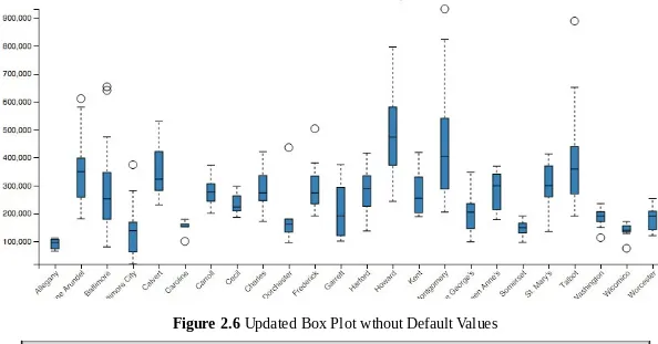 Figure 2.6 Updated Box Plot wthout Default Values