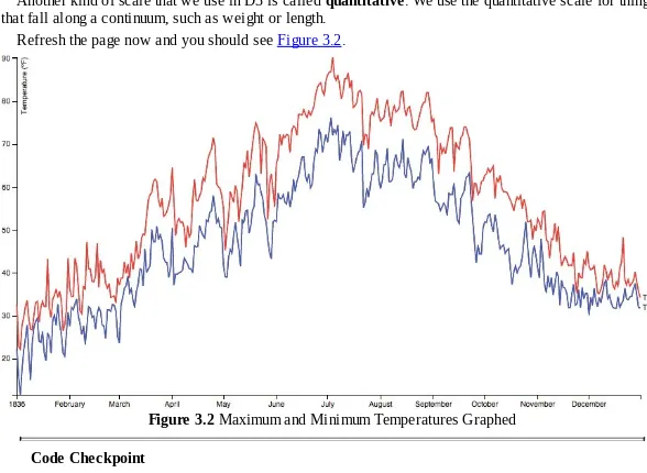 Figure 3.2 Maximum and Minimum Temperatures Graphed