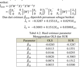 Tabel 4.2. Hasil estimasi parameter  