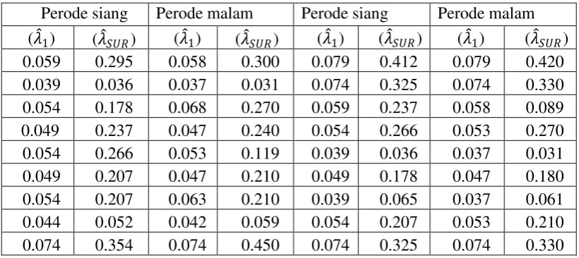 Tabel 4.3. intensitas kecelakaan lalu lintas hasil evaluasi 