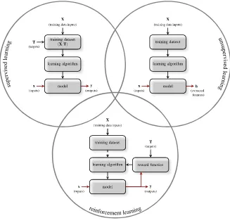 Fig. 1.3 Machine Learning paradigms