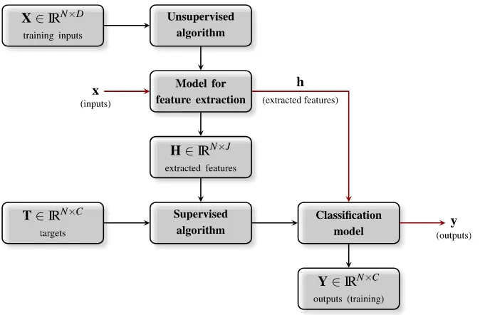 Fig. 1.4 Combining supervised and unsupervised models