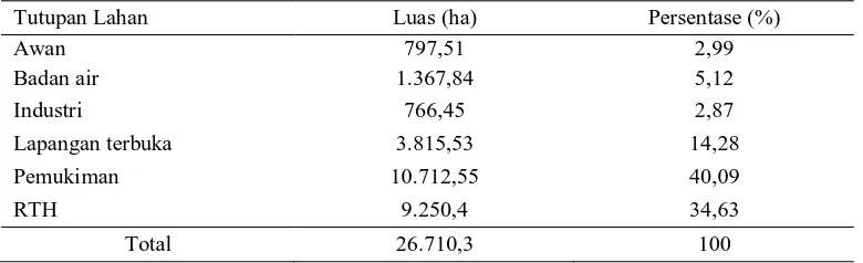 Tabel 6. Tipe tutupan lahan kota medan tahun 2006 Tutupan Lahan Luas (ha) 