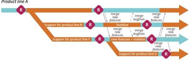 Figure 6-1. Branching versus trunk-based development