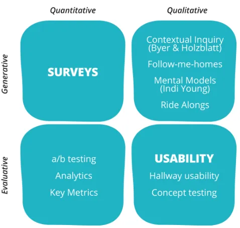 Figure 9-3. Different types of user research, courtesy of Janice Fraser