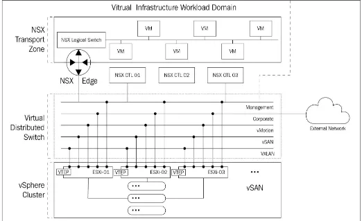 Figure 4: Workload domain design