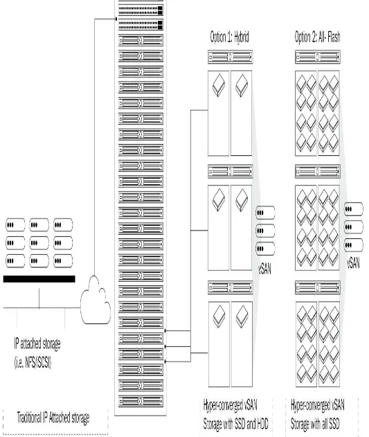 Figure 8: v SAN storage design