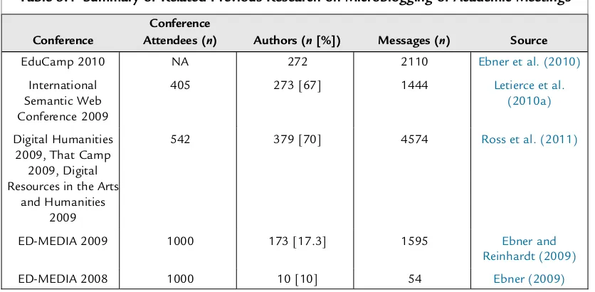 Table 3.1 Summary of Related Previous Research on Microblogging of Academic Meetings
