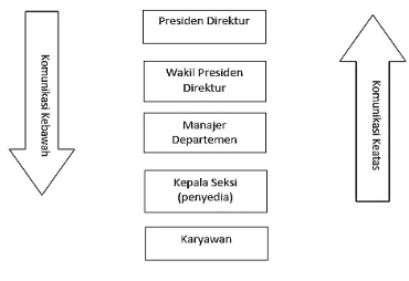 Gambar 2. Komunikasi Horizontal 