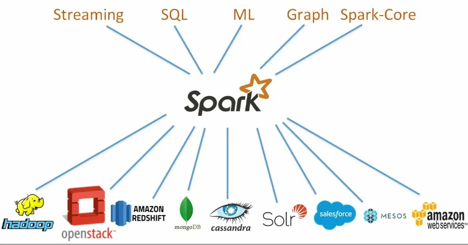 Figure 1.1: Apache Spark Unified Stack